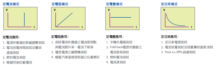 可編程直流電子負載-負載模擬應用