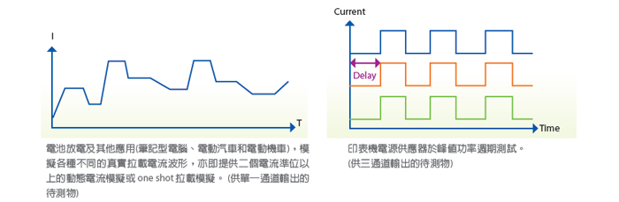 可編程負載時序功能